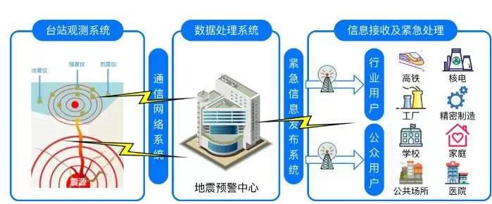 防災減災宣傳周｜有效減輕地震災害 地震預警與數據處理服務